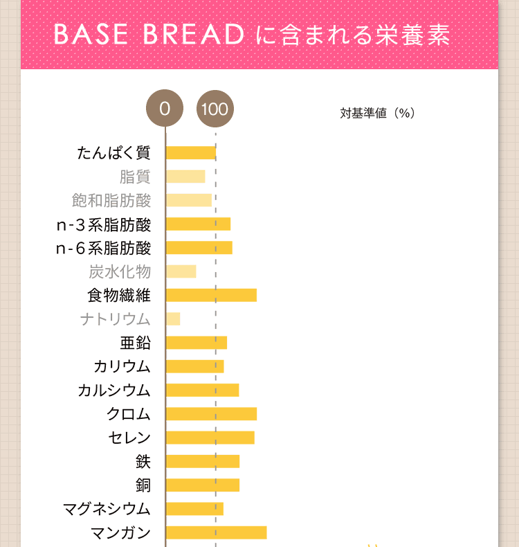 など約30種類の栄養素がオールインワン
