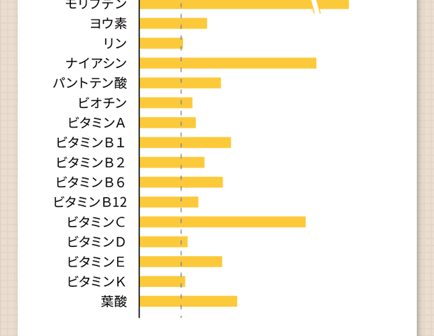 BASE BREADに含まれる栄養素