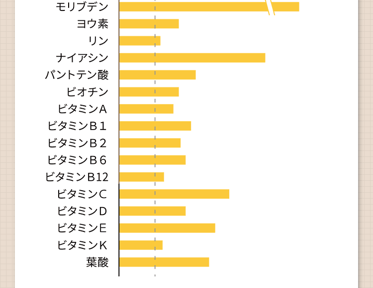 BASE BREADに含まれる栄養素