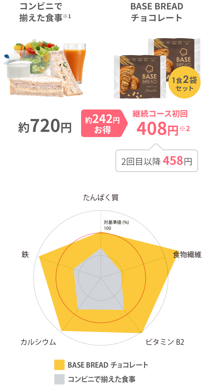 主食を置き換えるだけで、栄養バランスがとれる