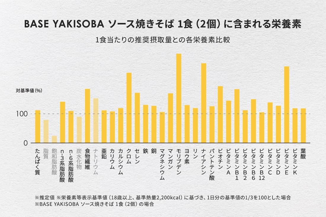 BASE YAKISOBA に含まれる栄養素のグラフ