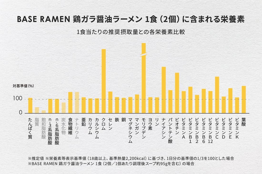 BASE RAMEN に含まれる栄養素のグラフ