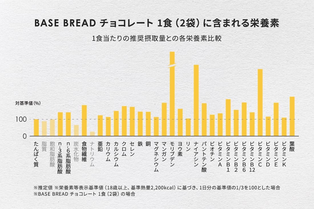 BASE BREAD に含まれる栄養素のグラフ