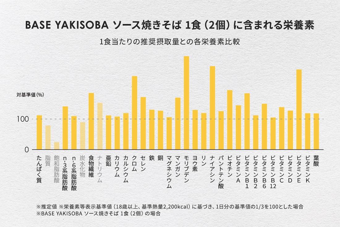 BASE YAKISOBA に含まれる栄養素のグラフ