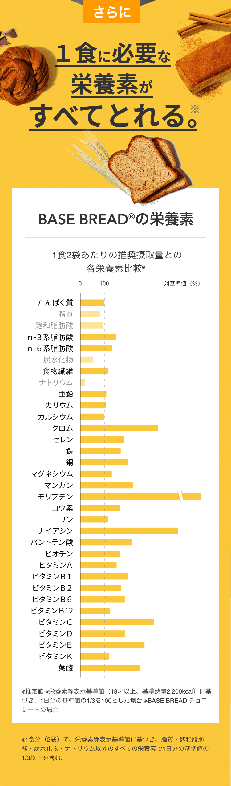 １食に必要な栄養素がすべてとれる。 BASE BREADの栄養素