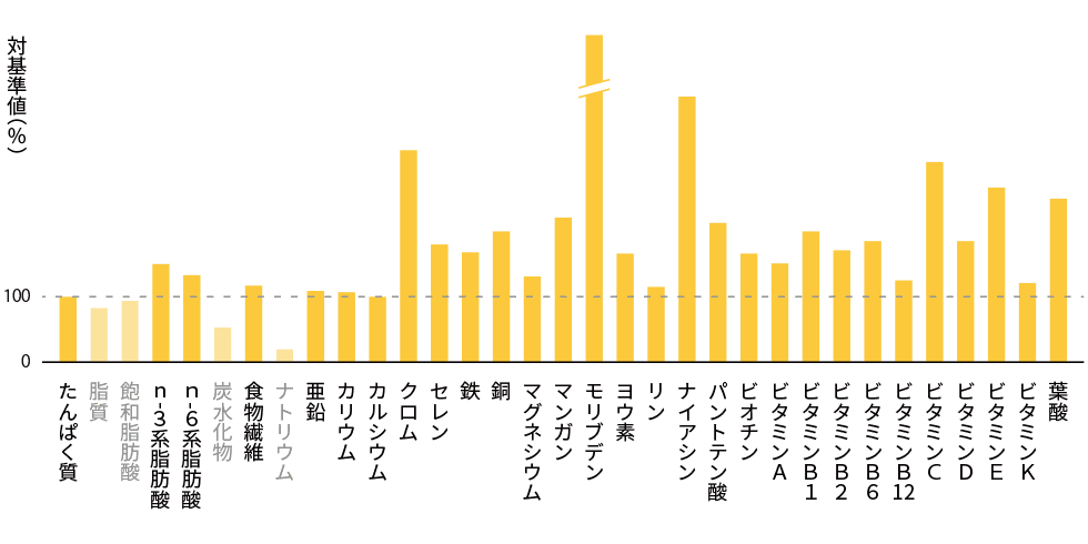 1食あたりの推奨摂取量との各栄養素比較