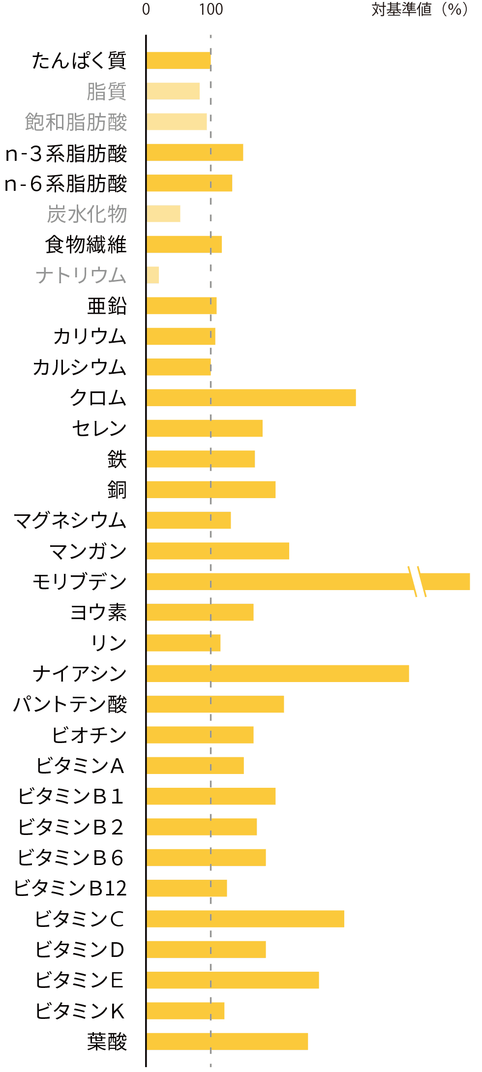 1食あたりの推奨摂取量との各栄養素比較