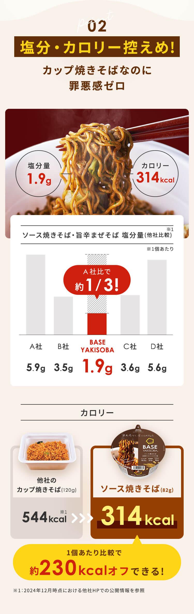 塩分・カロリー控えめ! カップ焼きそばなのに罪悪感ゼロ