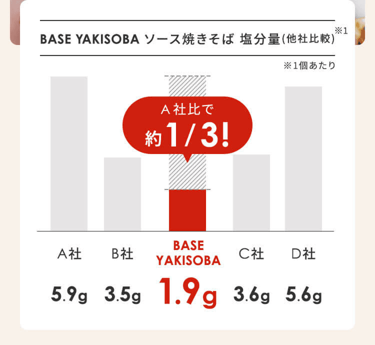 ソース焼きそば塩分量