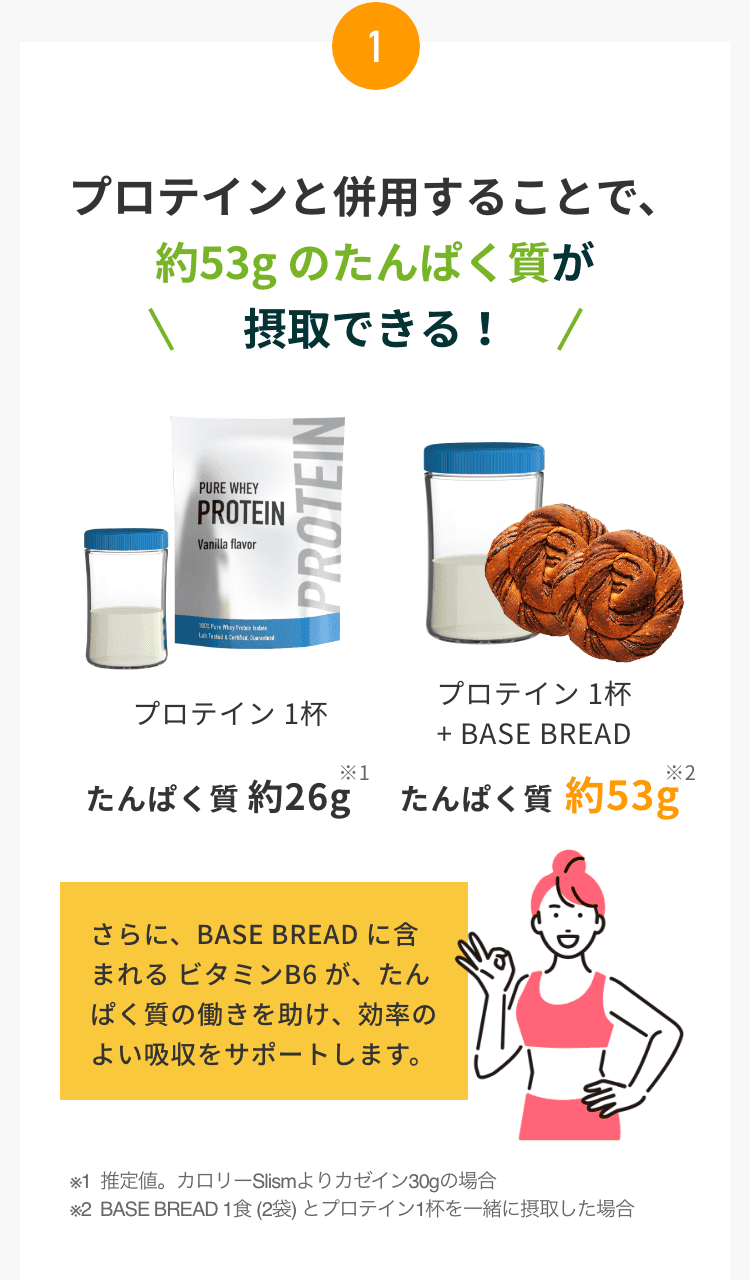 1. プロテインと併用することで、約54g のたんぱく質が摂取できる！