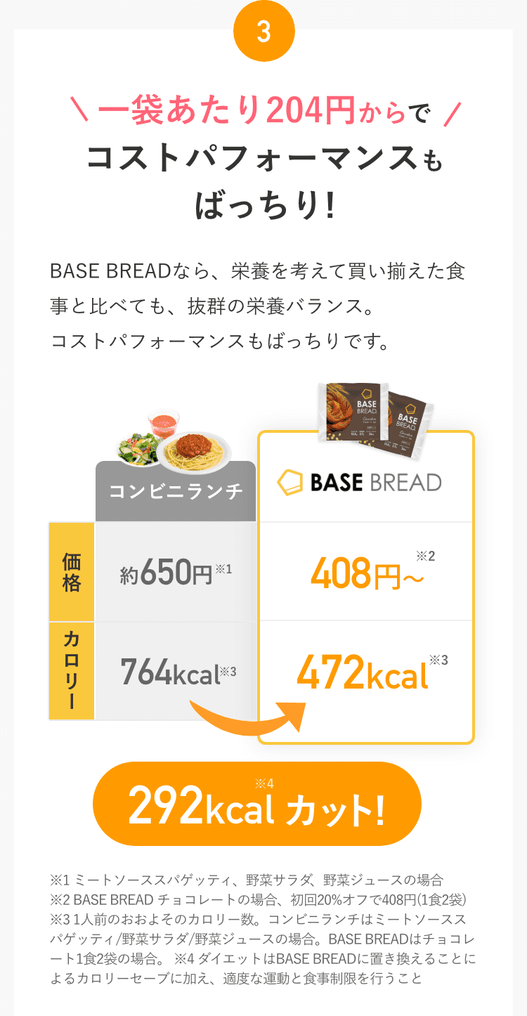 3.コストパフォーマンスもばっちり! BASE BREADなら、栄養を考えて買い揃えた食事と比べても、抜群の栄養バランス。コストパフォーマンスもばっちりです。