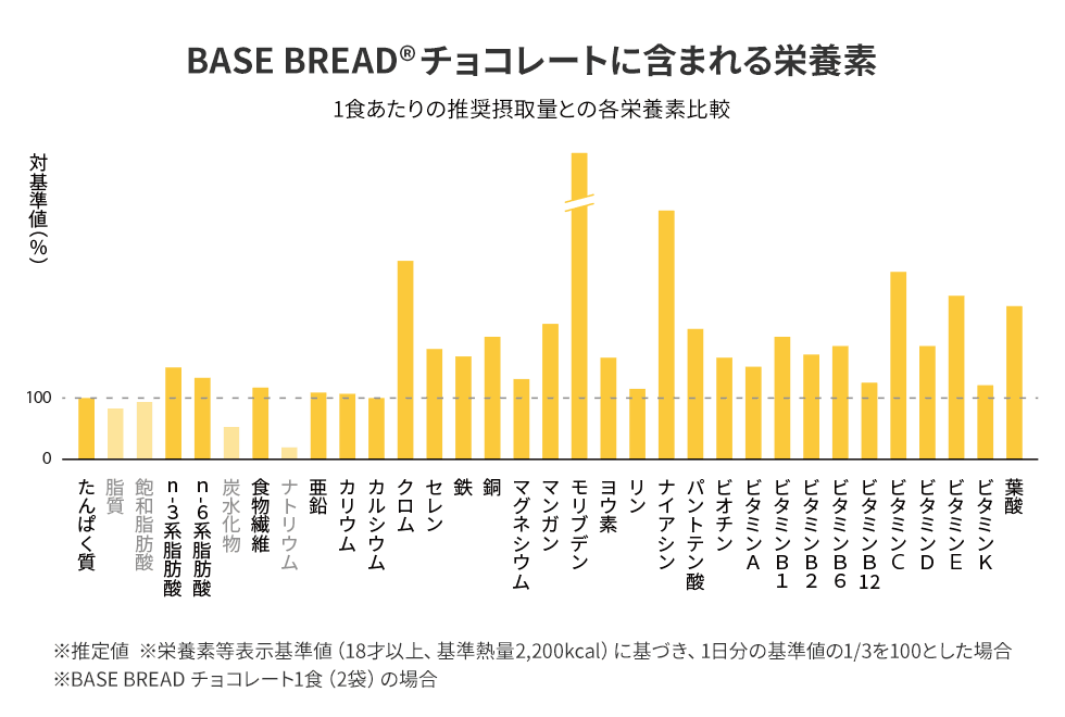 BASE BREAD チョコレートの栄養素グラフ