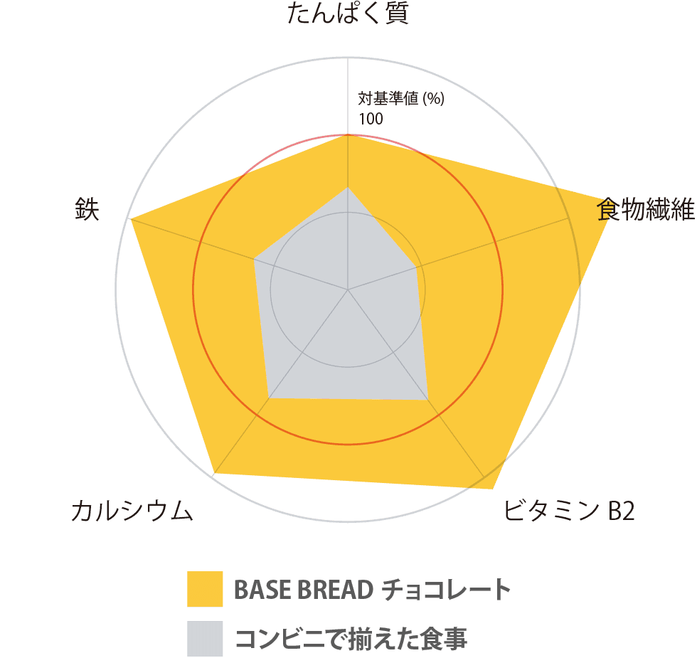 比較グラフ