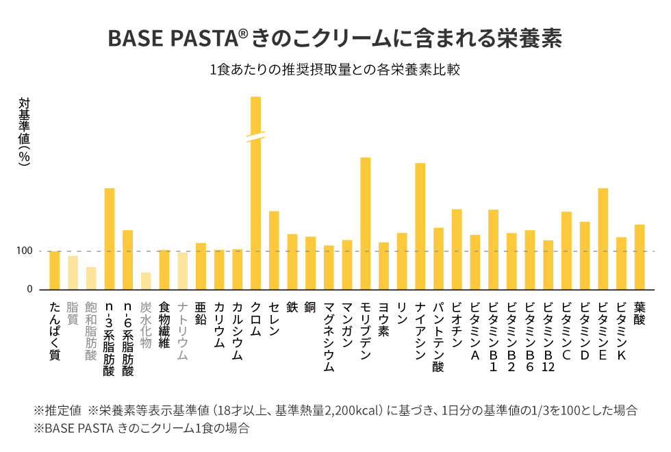 BASE PASTA きのこクリームの栄養素グラフ
