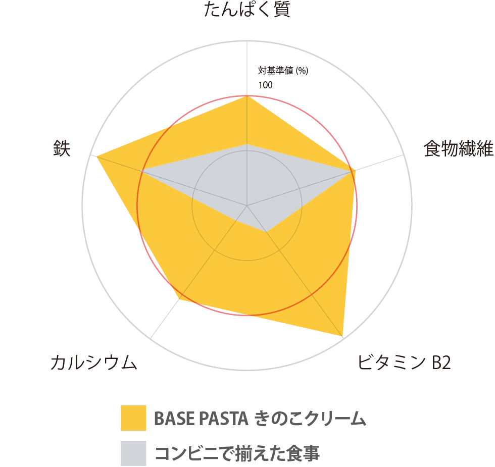比較グラフ