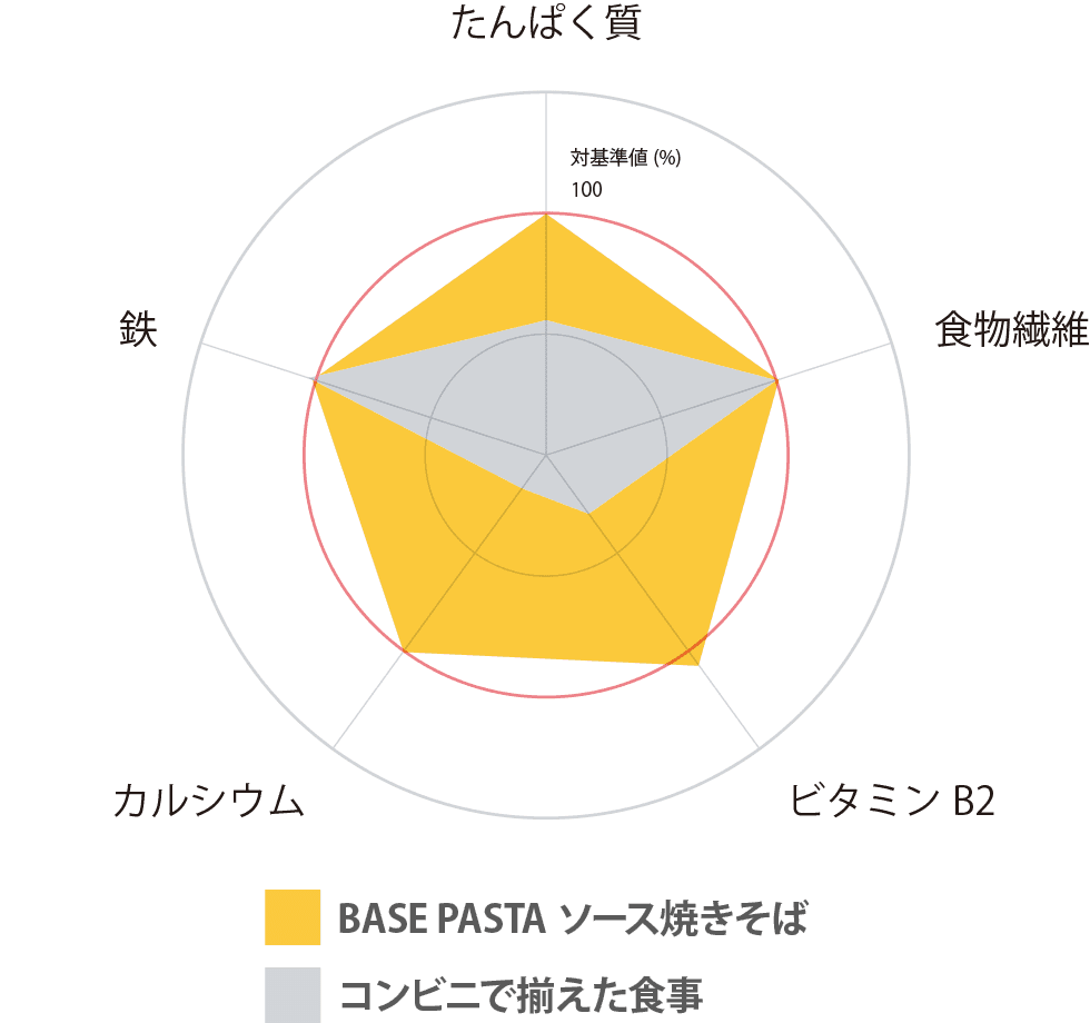 比較グラフ