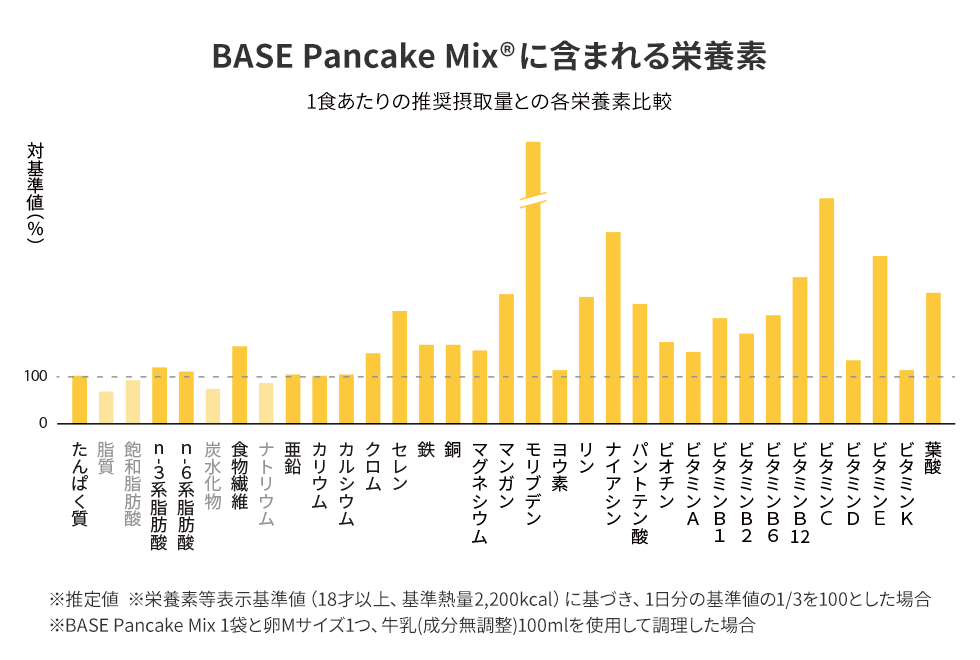 BASE Pancake Mixのグラフ