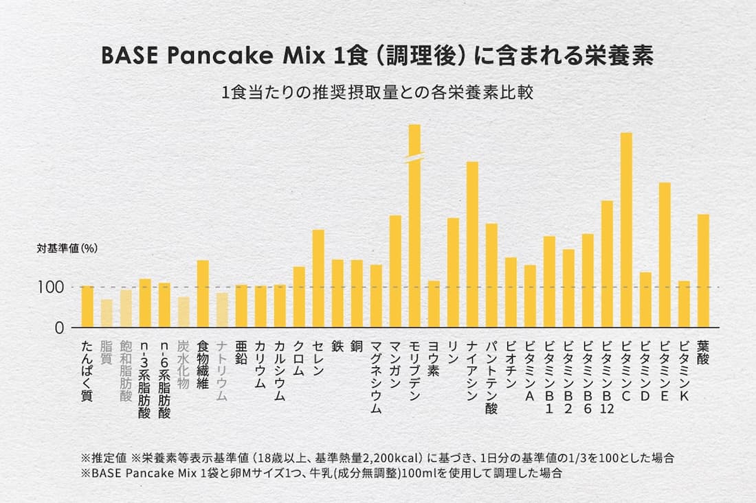 BASE Pancake Mix 1食に含まれる栄養素のグラフ