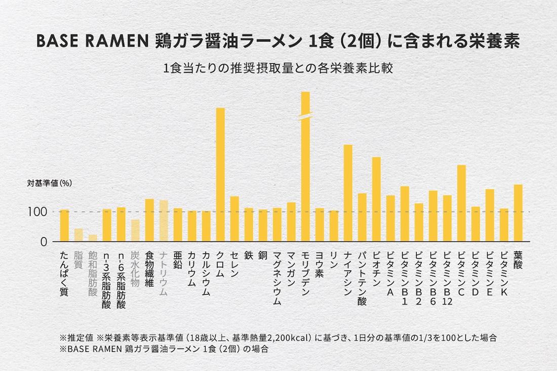 BASE RAMEN に含まれる栄養素のグラフ