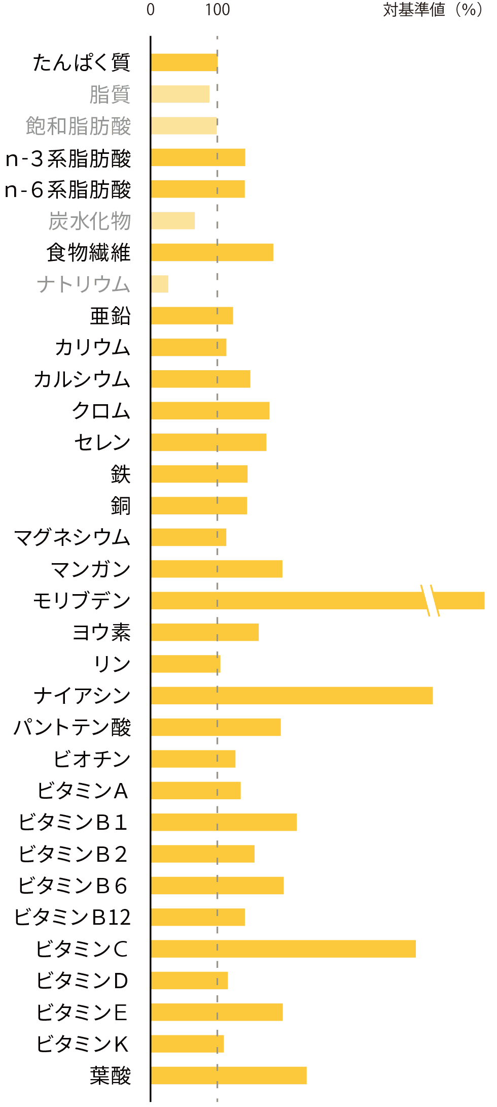 1食あたりの推奨摂取量との各栄養素比較