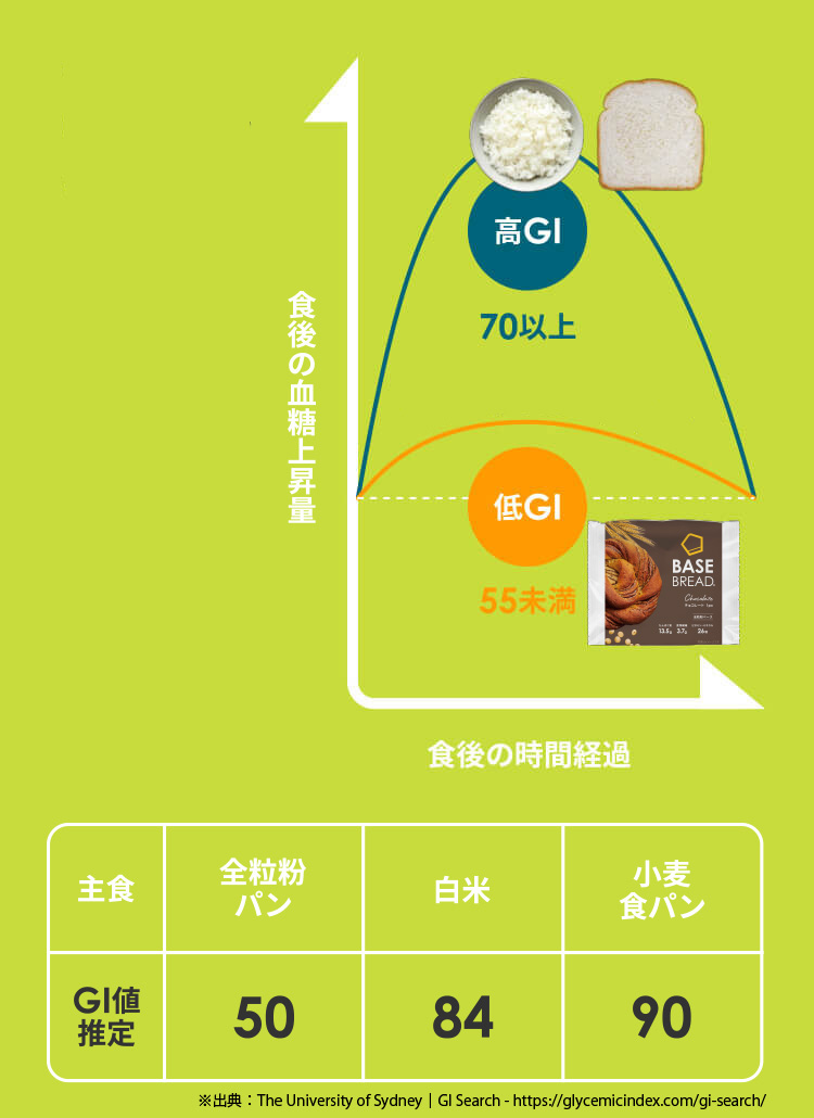 糖の吸収がゆっくり