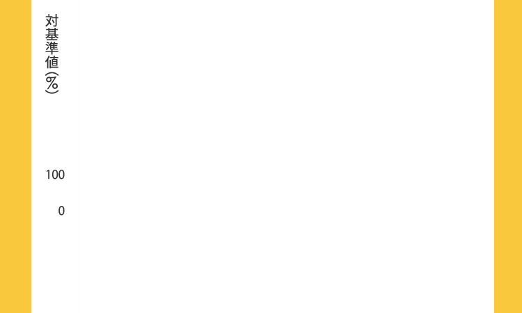 BASE BREAD に含まれる栄養素　表　対基準値（％）