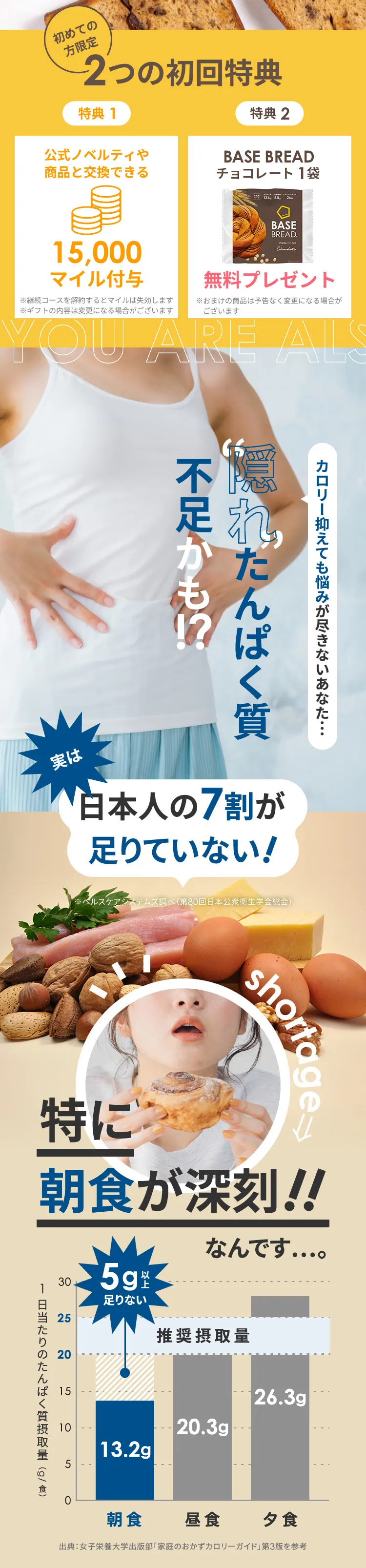 隠れたんぱく質不足かも!? 実は日本人の7割が足りてない！ 特に朝食が深刻!!なんです...。