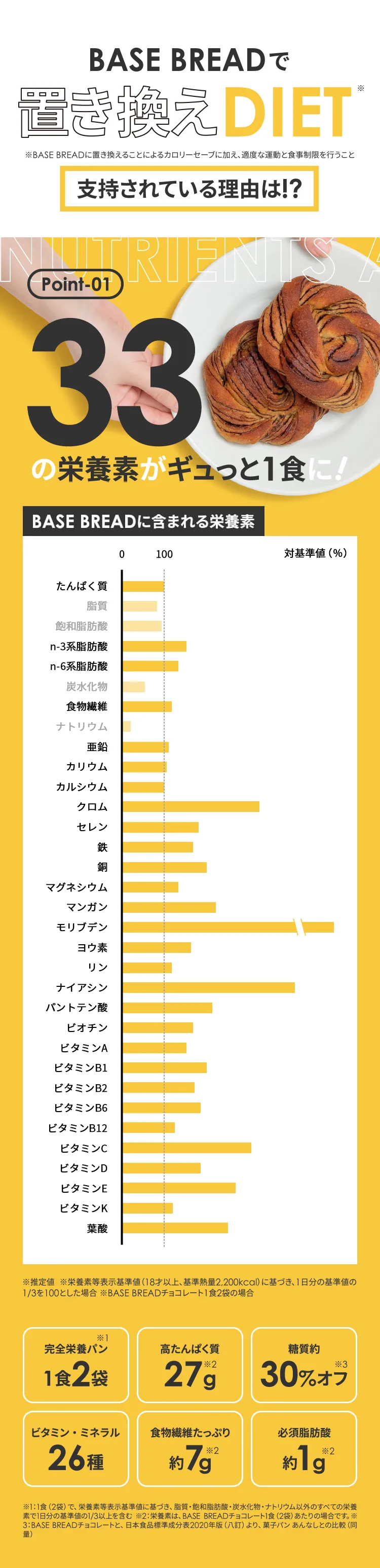 BASE BREADで置き換えDIET 支持されている理由は！？ Point01