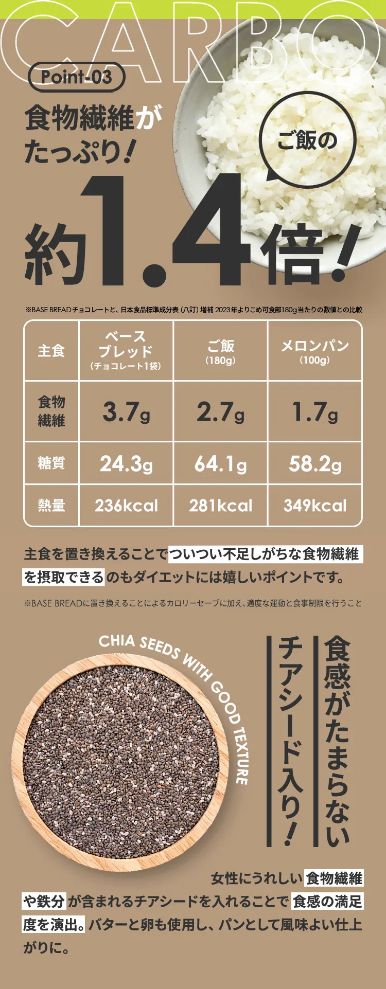 Point03 食物繊維がたっぷり！ご飯の約1.4倍！