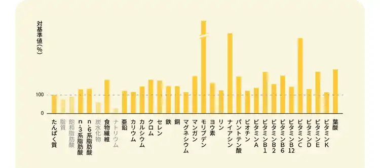 BASE BREADの栄養素含有量グラフ - たんぱく質、食物繊維、カルシウム、鉄、亜鉛、ビタミンB1〜C、葉酸など33種類の栄養素が1日の基準値の1/3以上