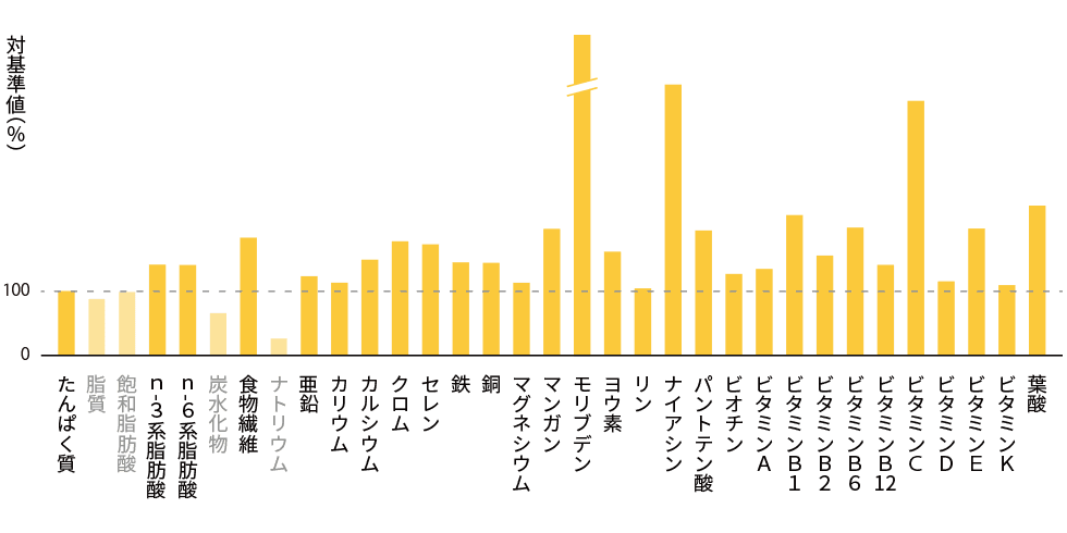 1食あたりの推奨摂取量との各栄養素比較