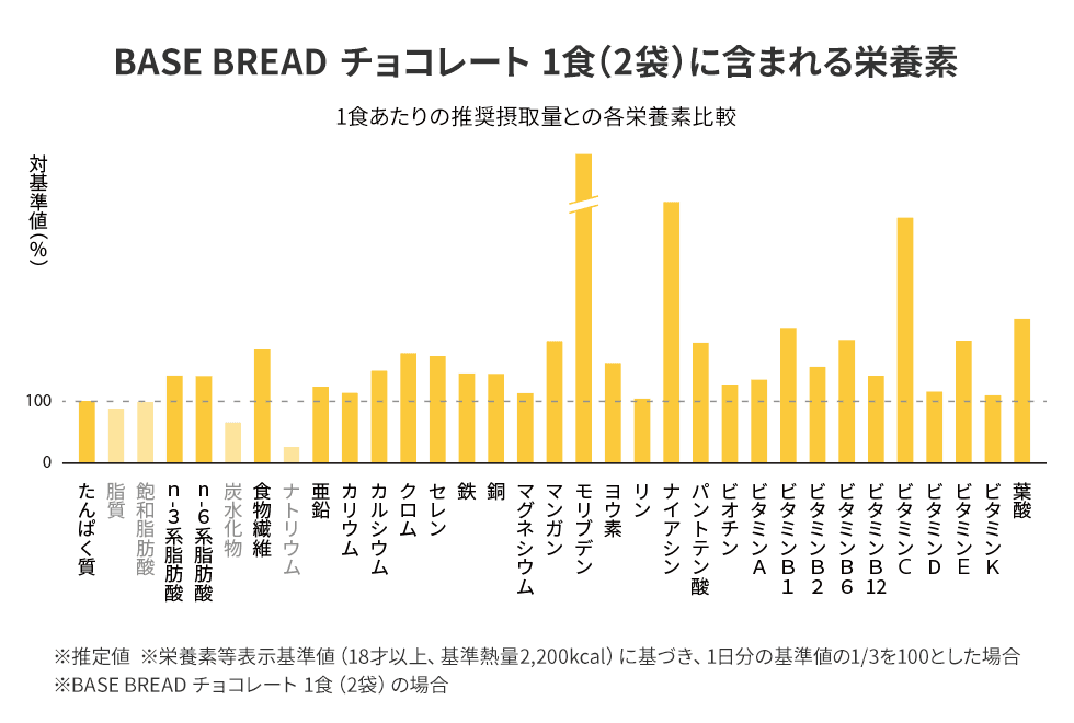 BASE BREAD チョコレートの栄養素グラフ