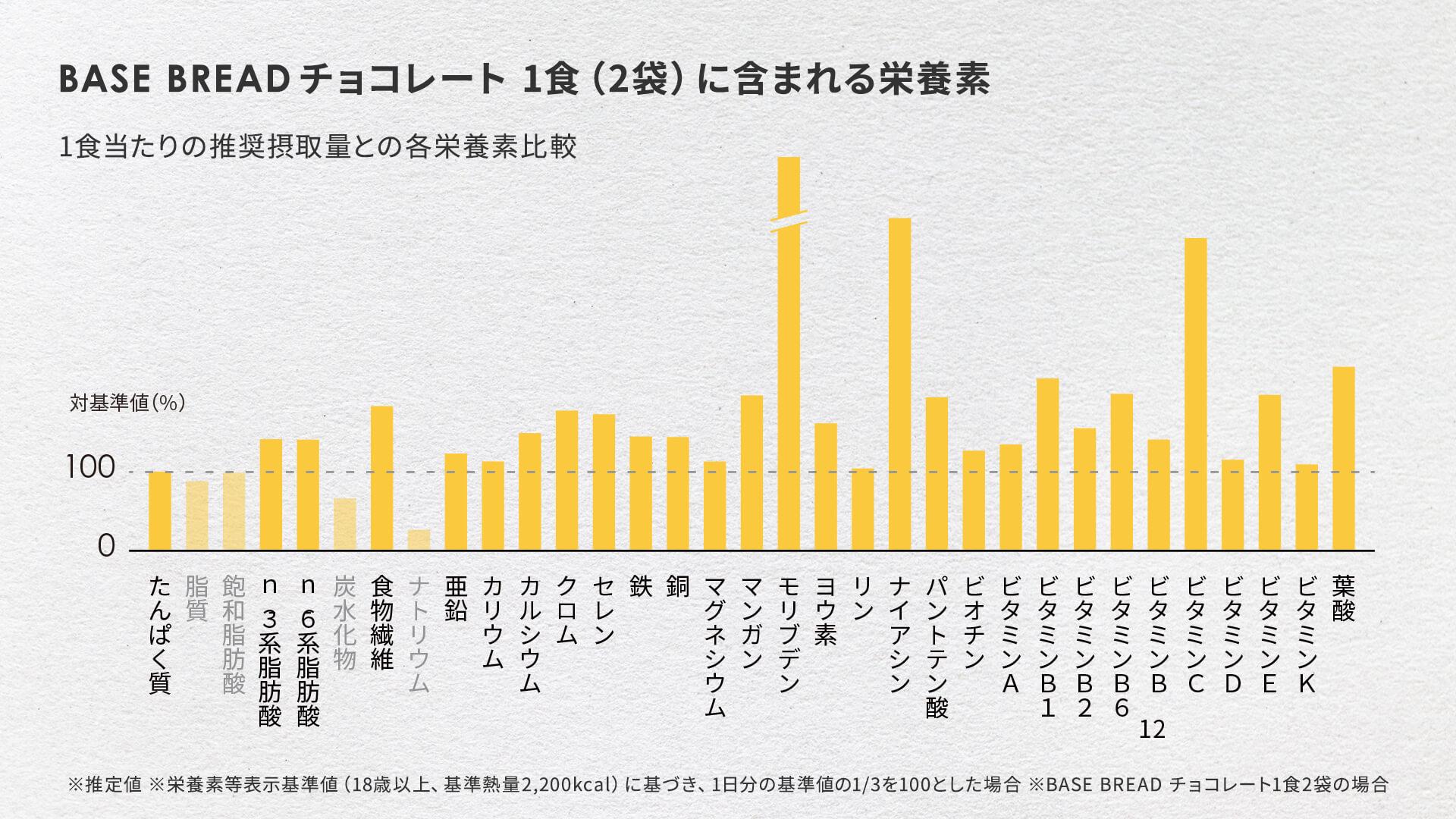 33種の栄養素がバランスよく摂れる