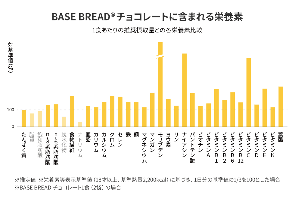 BASE BREAD チョコレートの栄養素グラフ